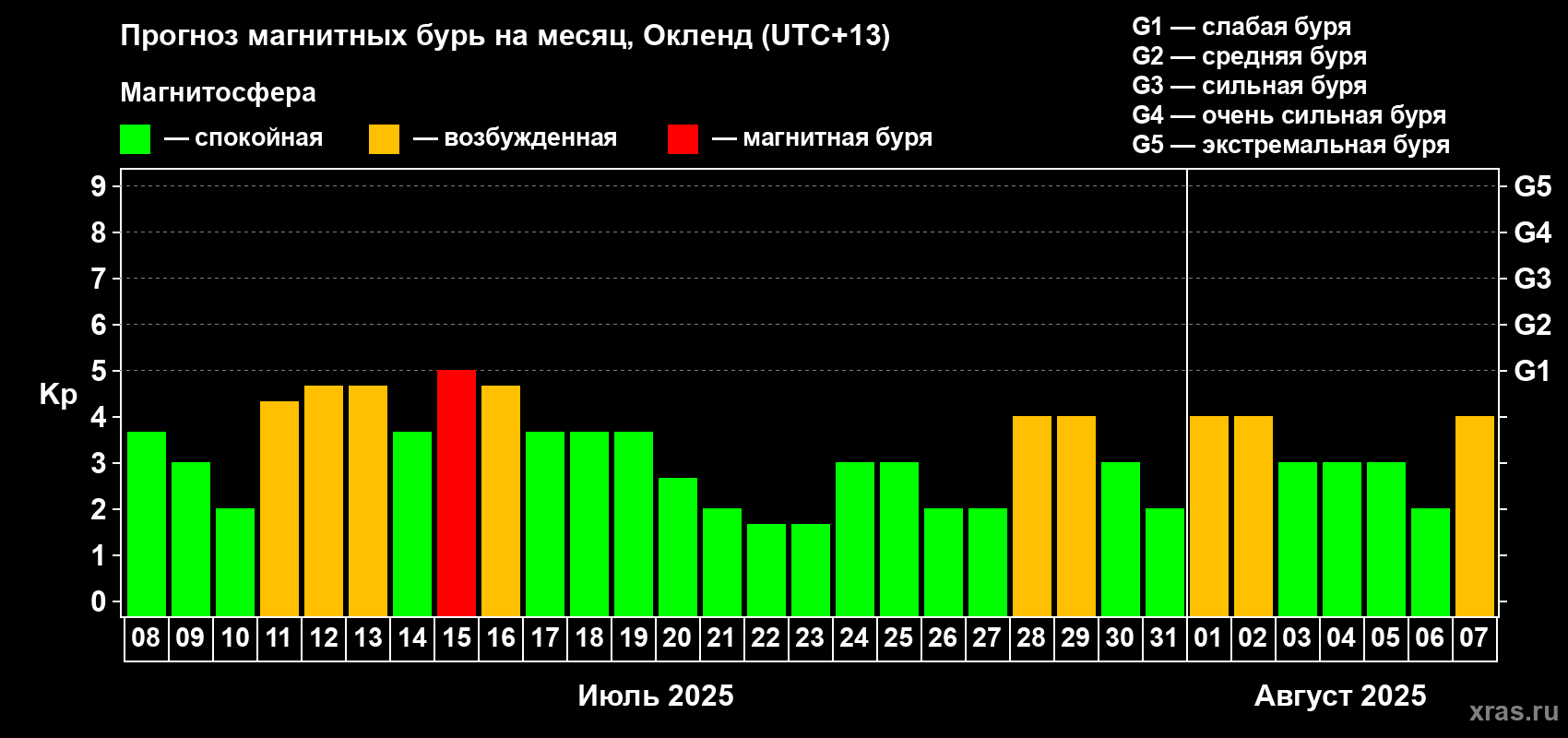 Прогноз максимального суточного геомагнитного индекса Kp на <b>1 месяц</b> (31 день) <b>с 08 июля по 07 августа 2025 г</b>
