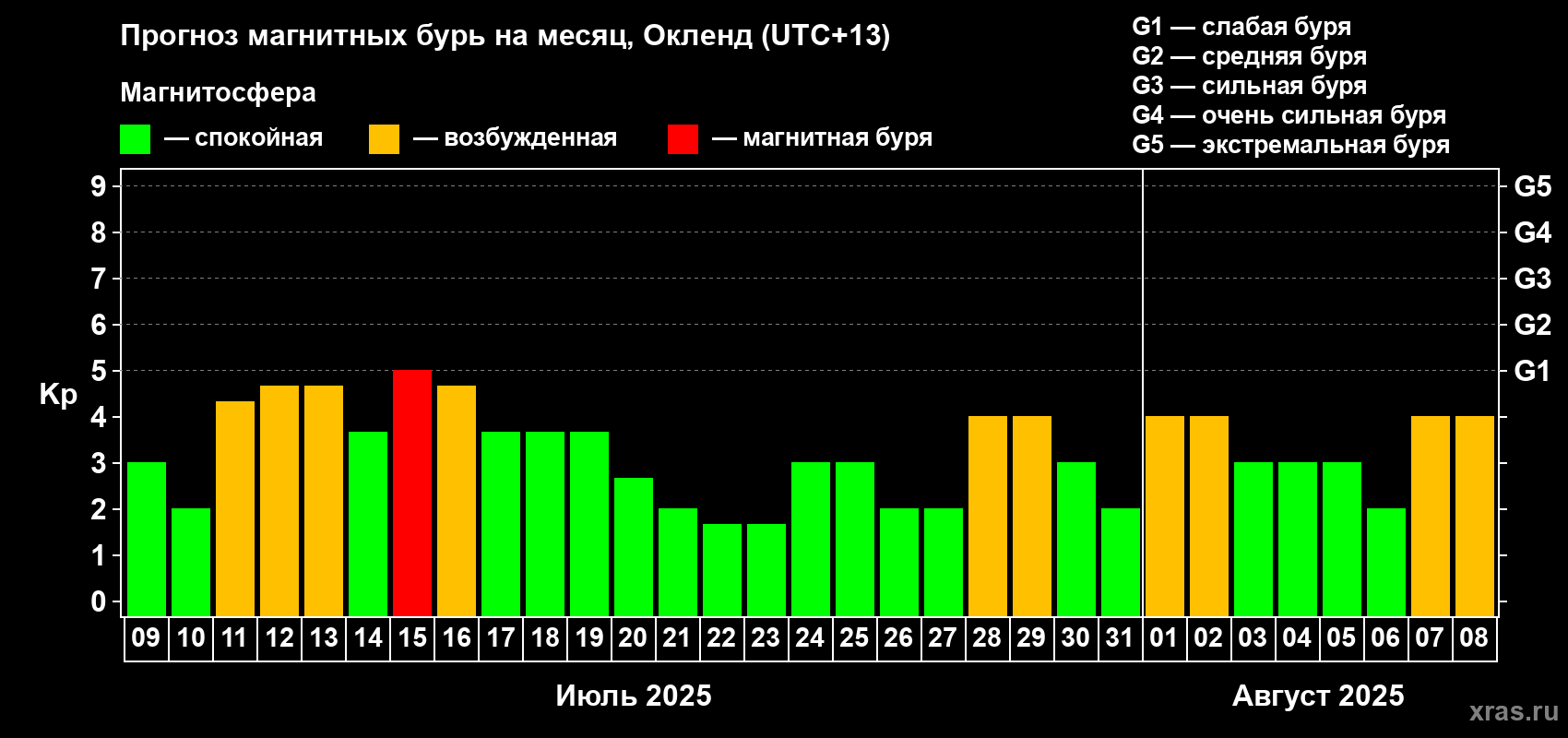 Прогноз максимального суточного геомагнитного индекса Kp на <b>1 месяц</b> (31 день) <b>с 09 июля по 08 августа 2025 г</b>