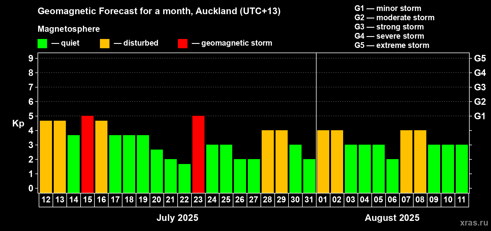 Forecast of the daily maximal value of geomagnetic index Kp for <b>1 month</b> (31 days) <b>from Jul 12, 2025 to Aug 11, 2025</b>