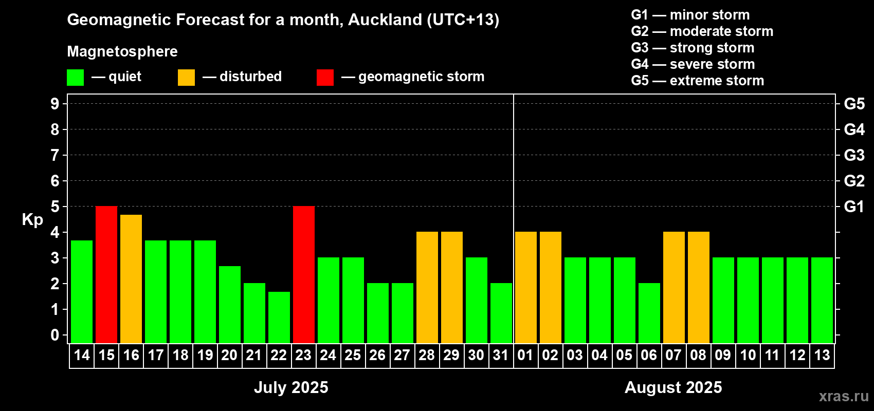 Forecast of the daily maximal value of geomagnetic index Kp for <b>1 month</b> (31 days) <b>from Jul 14, 2025 to Aug 13, 2025</b>
