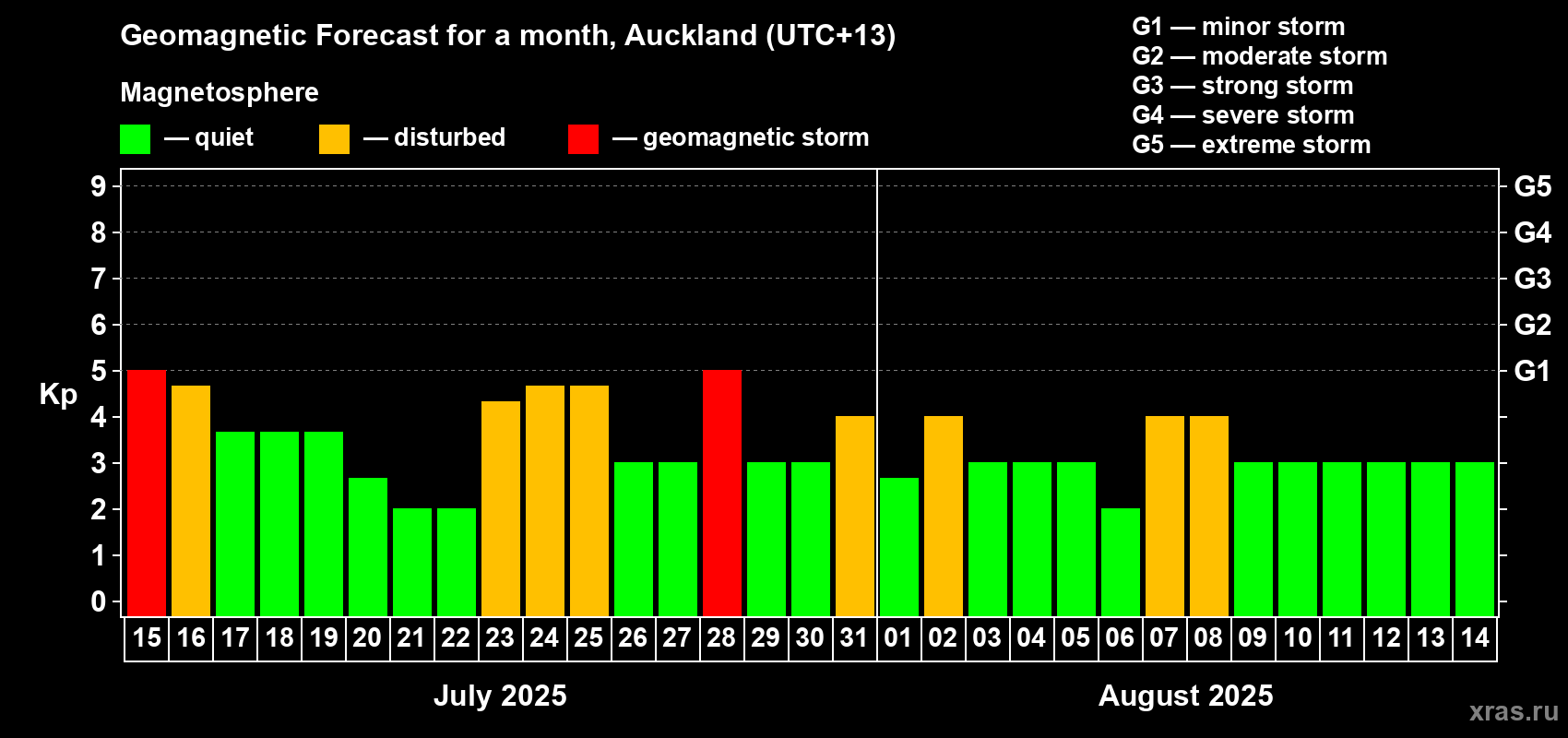Forecast of the daily maximal value of geomagnetic index Kp for <b>1 month</b> (31 days) <b>from Jul 15, 2025 to Aug 14, 2025</b>