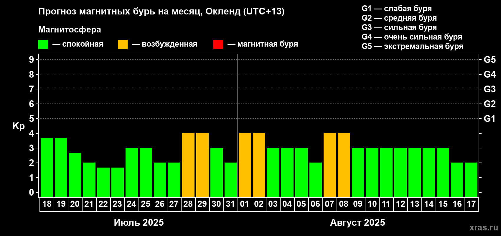 Прогноз максимального суточного геомагнитного индекса Kp на <b>1 месяц</b> (31 день) <b>с 18 июля по 17 августа 2025 г</b>