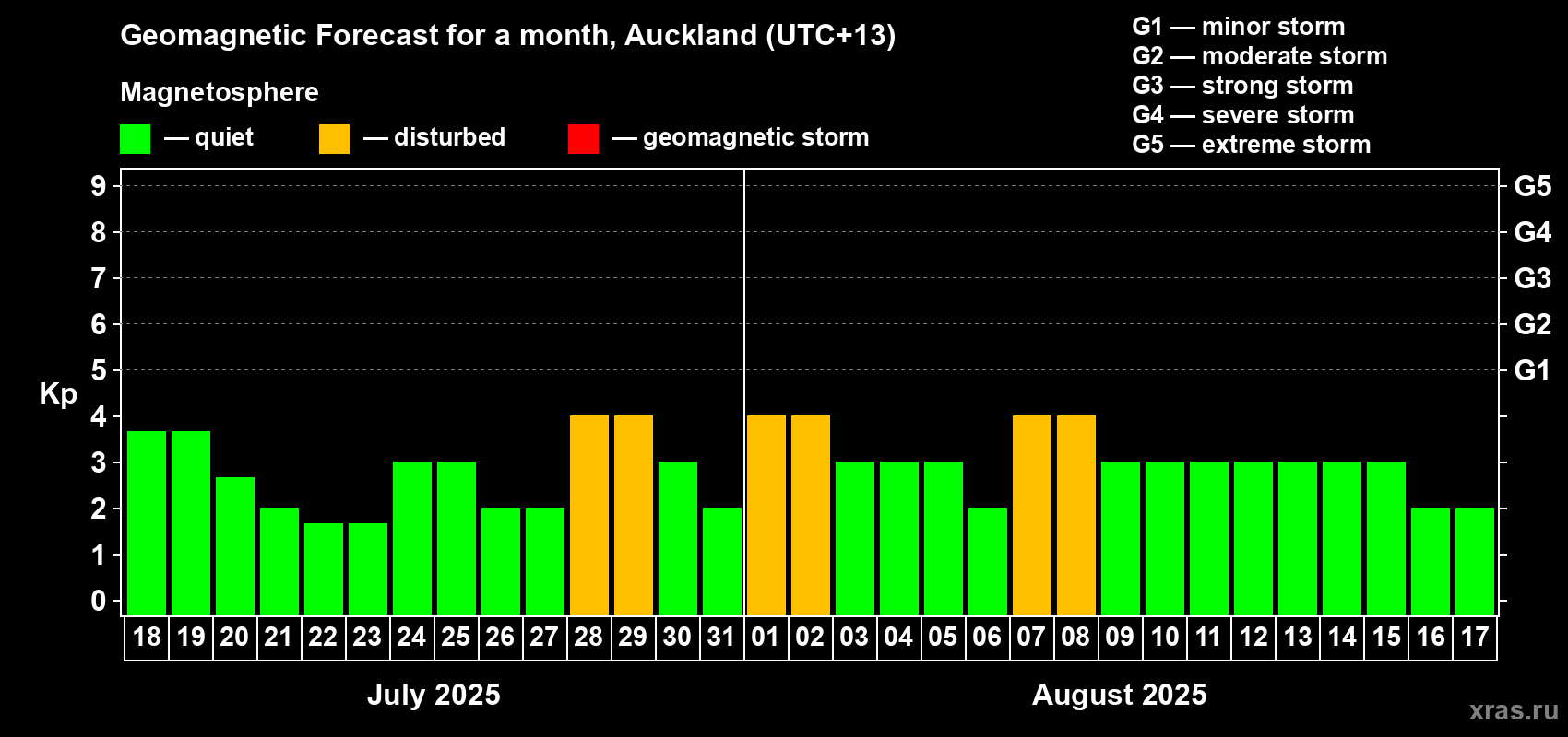 Forecast of the daily maximal value of geomagnetic index Kp for <b>1 month</b> (31 days) <b>from Jul 18, 2025 to Aug 17, 2025</b>