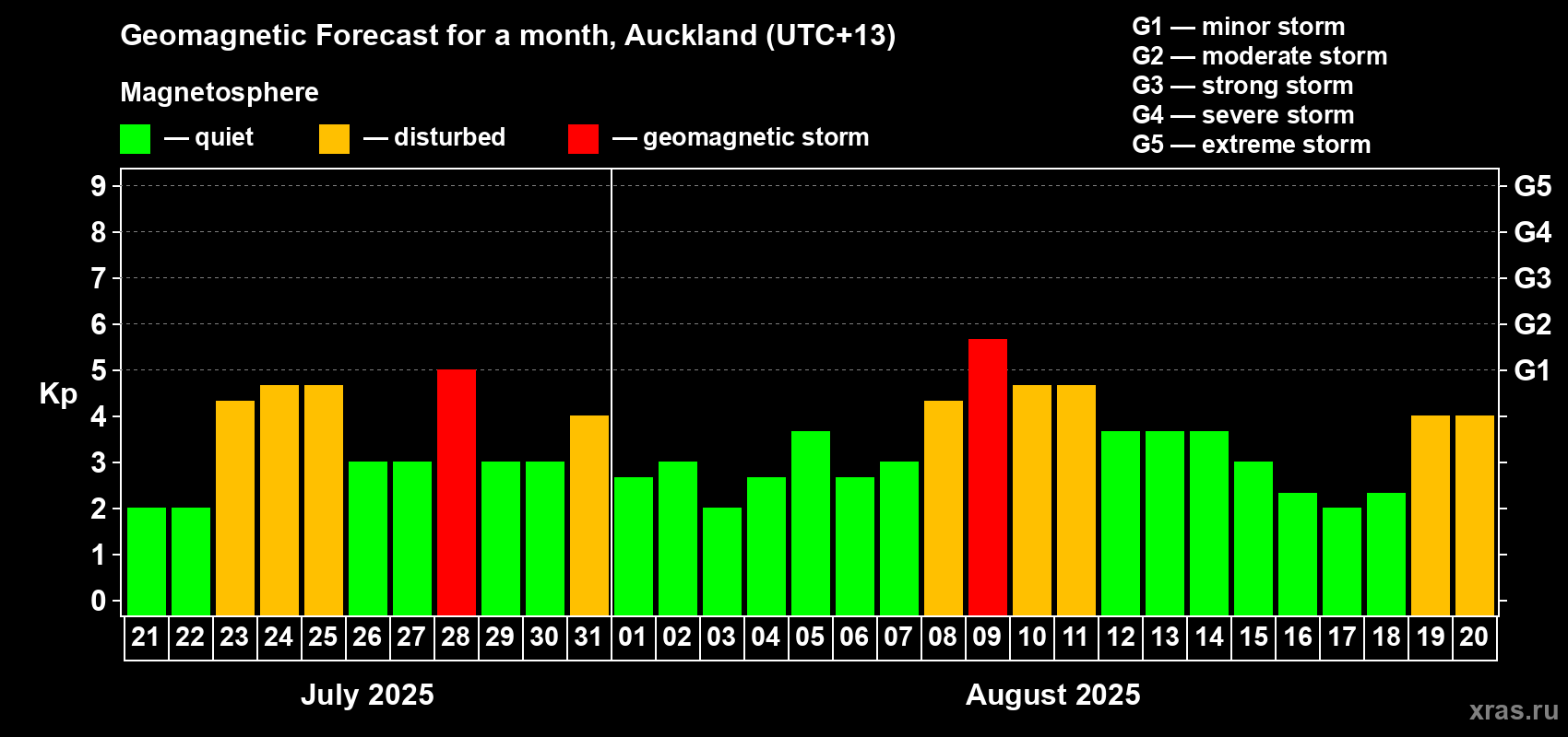 Forecast of the daily maximal value of geomagnetic index Kp for <b>1 month</b> (31 days) <b>from Jul 21, 2025 to Aug 20, 2025</b>