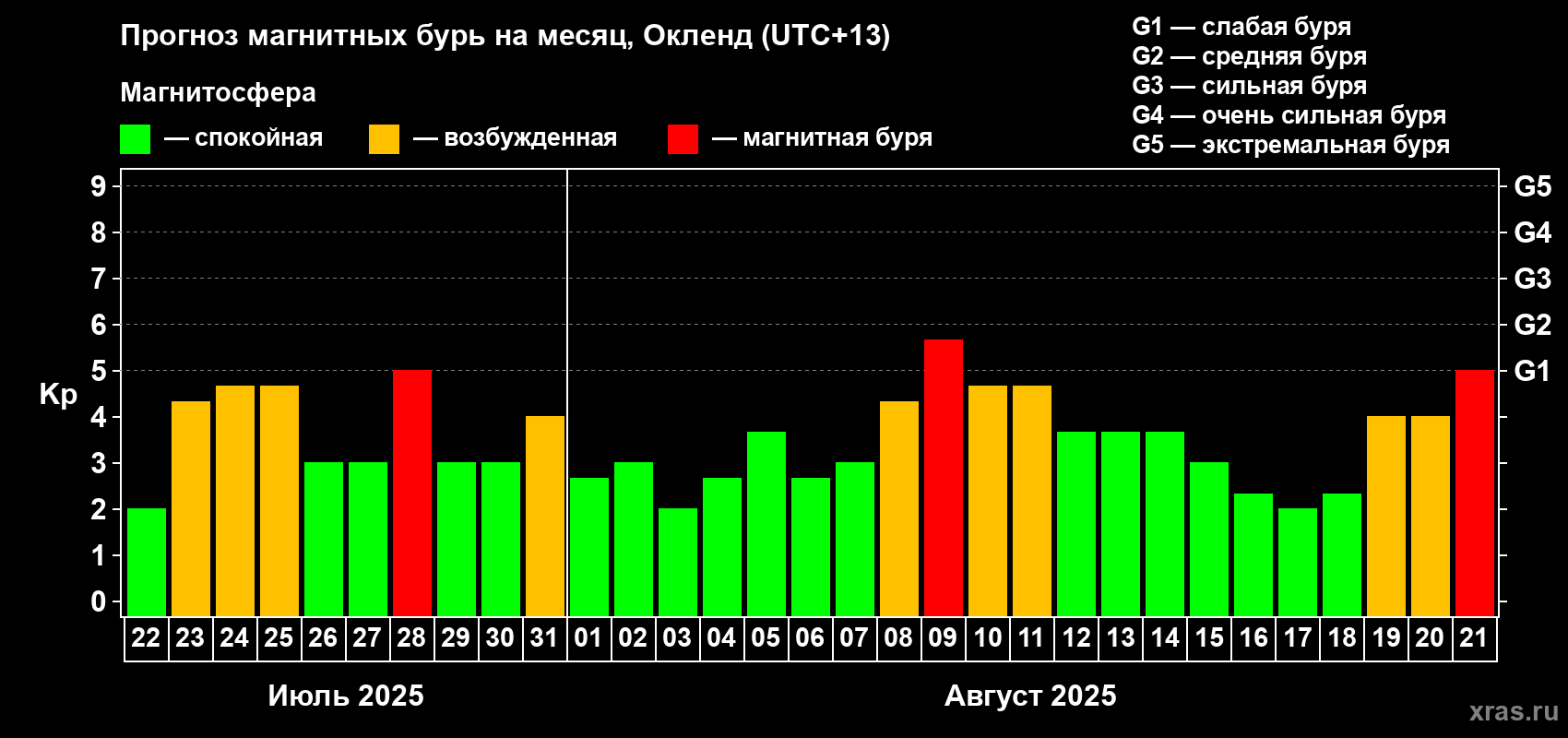 Прогноз максимального суточного геомагнитного индекса Kp на <b>1 месяц</b> (31 день) <b>с 22 июля по 21 августа 2025 г</b>