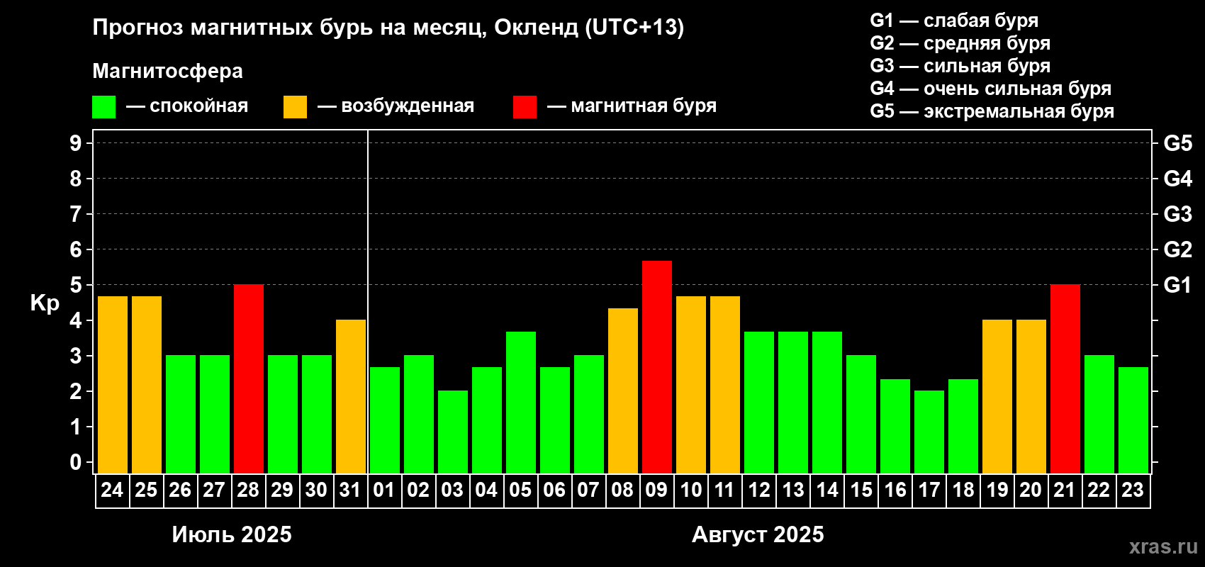 Прогноз максимального суточного геомагнитного индекса Kp на <b>1 месяц</b> (31 день) <b>с 24 июля по 23 августа 2025 г</b>