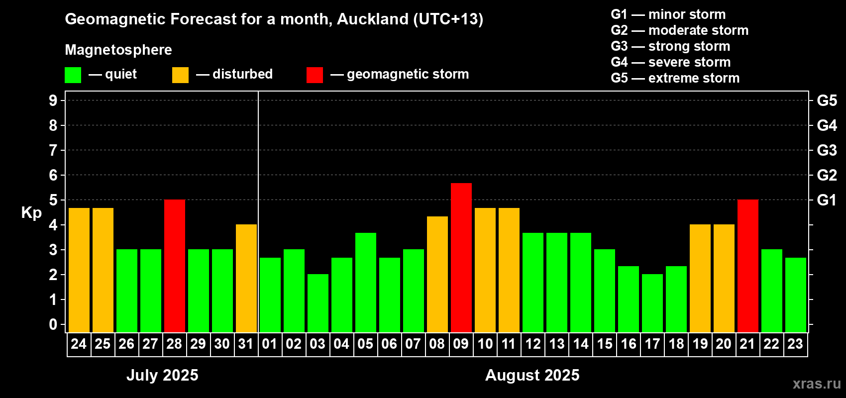 Forecast of the daily maximal value of geomagnetic index Kp for <b>1 month</b> (31 days) <b>from Jul 24, 2025 to Aug 23, 2025</b>
