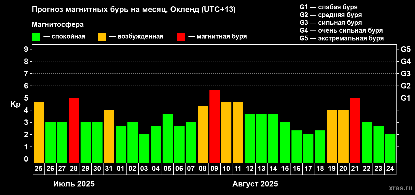 Прогноз максимального суточного геомагнитного индекса Kp на <b>1 месяц</b> (31 день) <b>с 25 июля по 24 августа 2025 г</b>