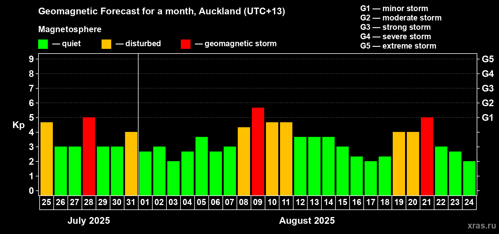 Forecast of the daily maximal value of geomagnetic index Kp for <b>1 month</b> (31 days) <b>from Jul 25, 2025 to Aug 24, 2025</b>