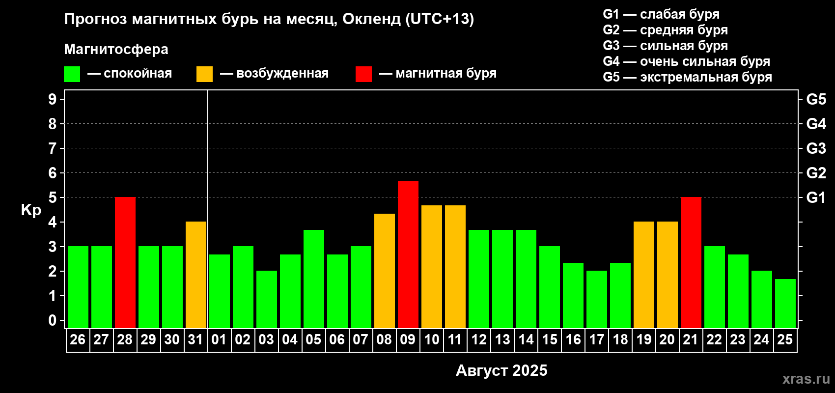 Прогноз максимального суточного геомагнитного индекса Kp на <b>1 месяц</b> (31 день) <b>с 26 июля по 25 августа 2025 г</b>