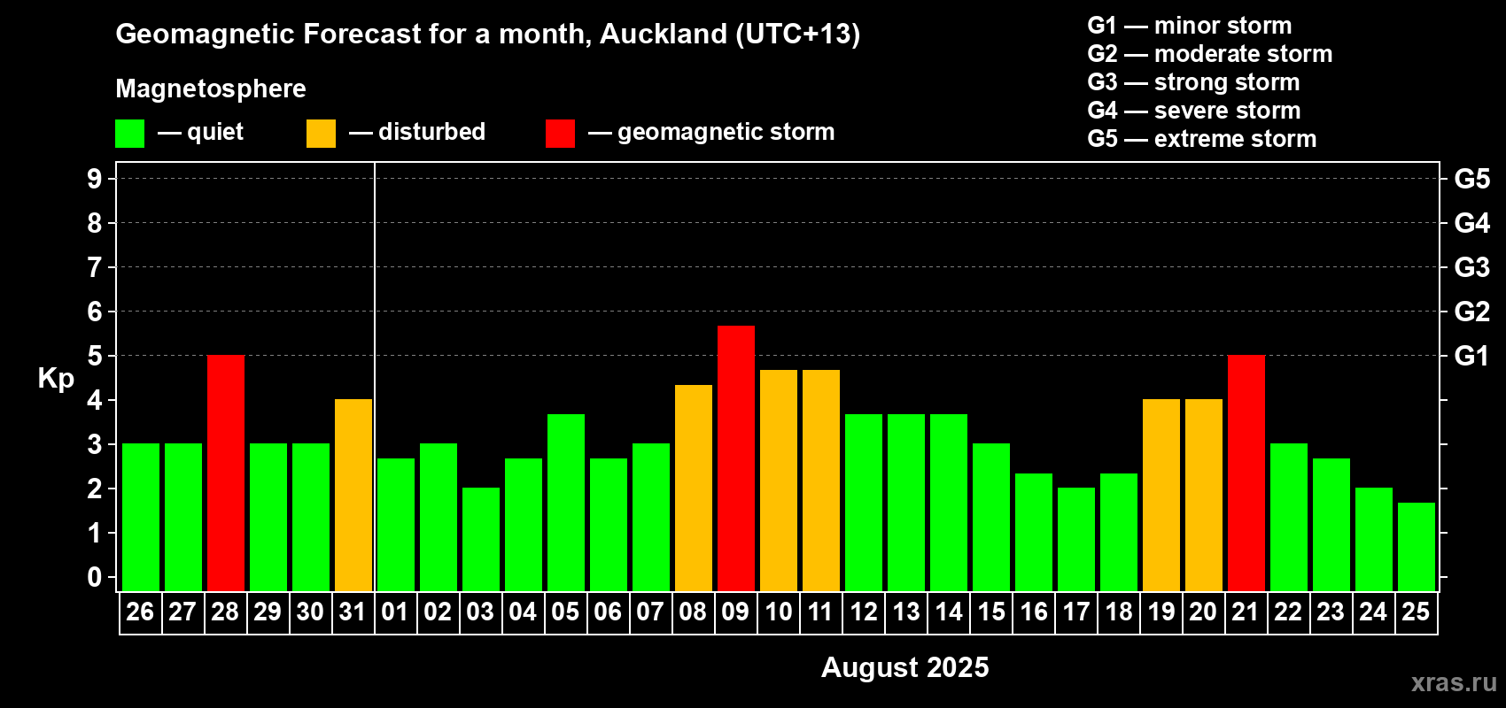 Forecast of the daily maximal value of geomagnetic index Kp for <b>1 month</b> (31 days) <b>from Jul 26, 2025 to Aug 25, 2025</b>