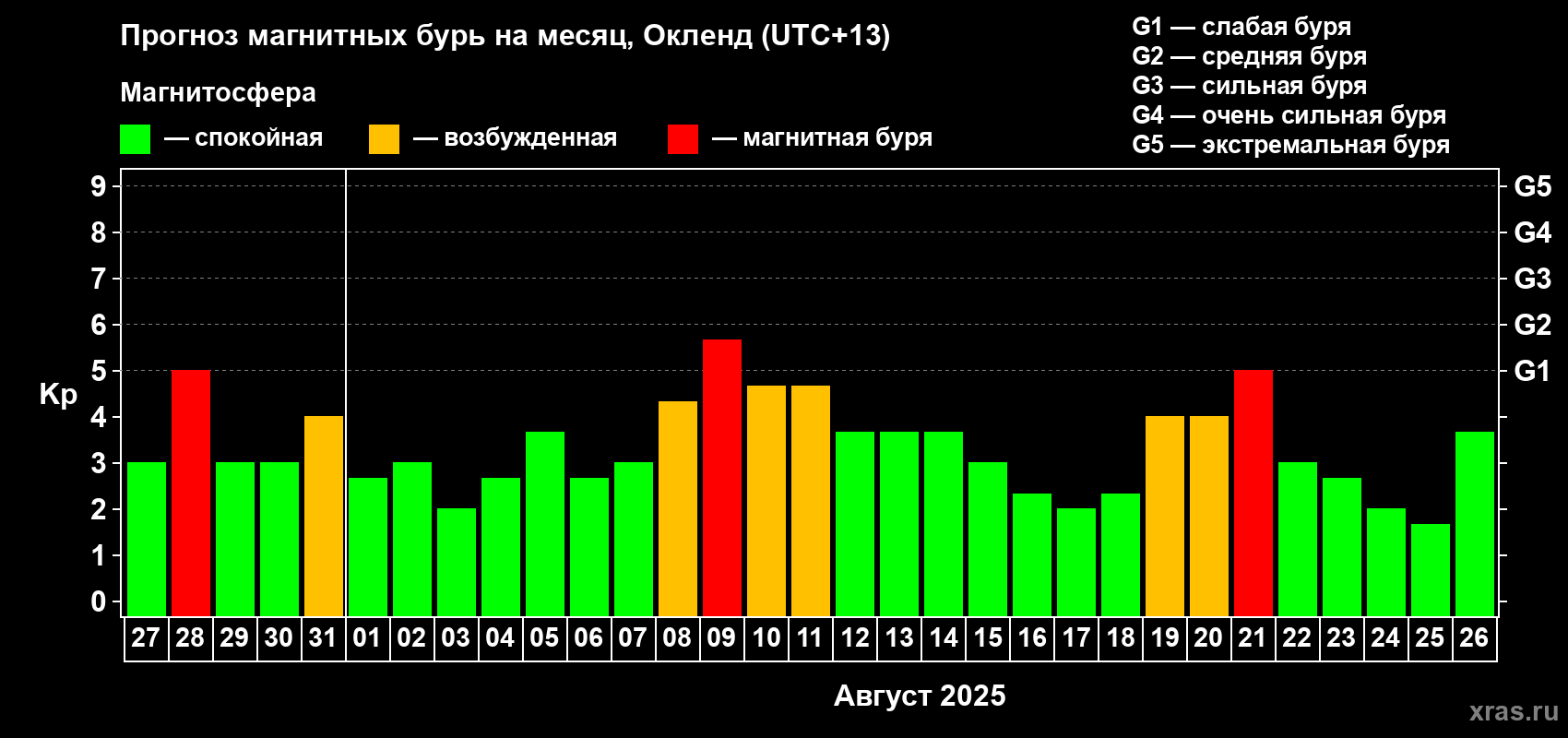 Прогноз максимального суточного геомагнитного индекса Kp на <b>1 месяц</b> (31 день) <b>с 27 июля по 26 августа 2025 г</b>