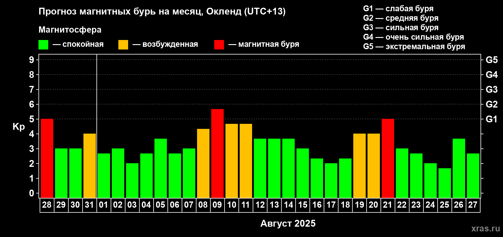Прогноз максимального суточного геомагнитного индекса Kp на <b>1 месяц</b> (31 день) <b>с 28 июля по 27 августа 2025 г</b>