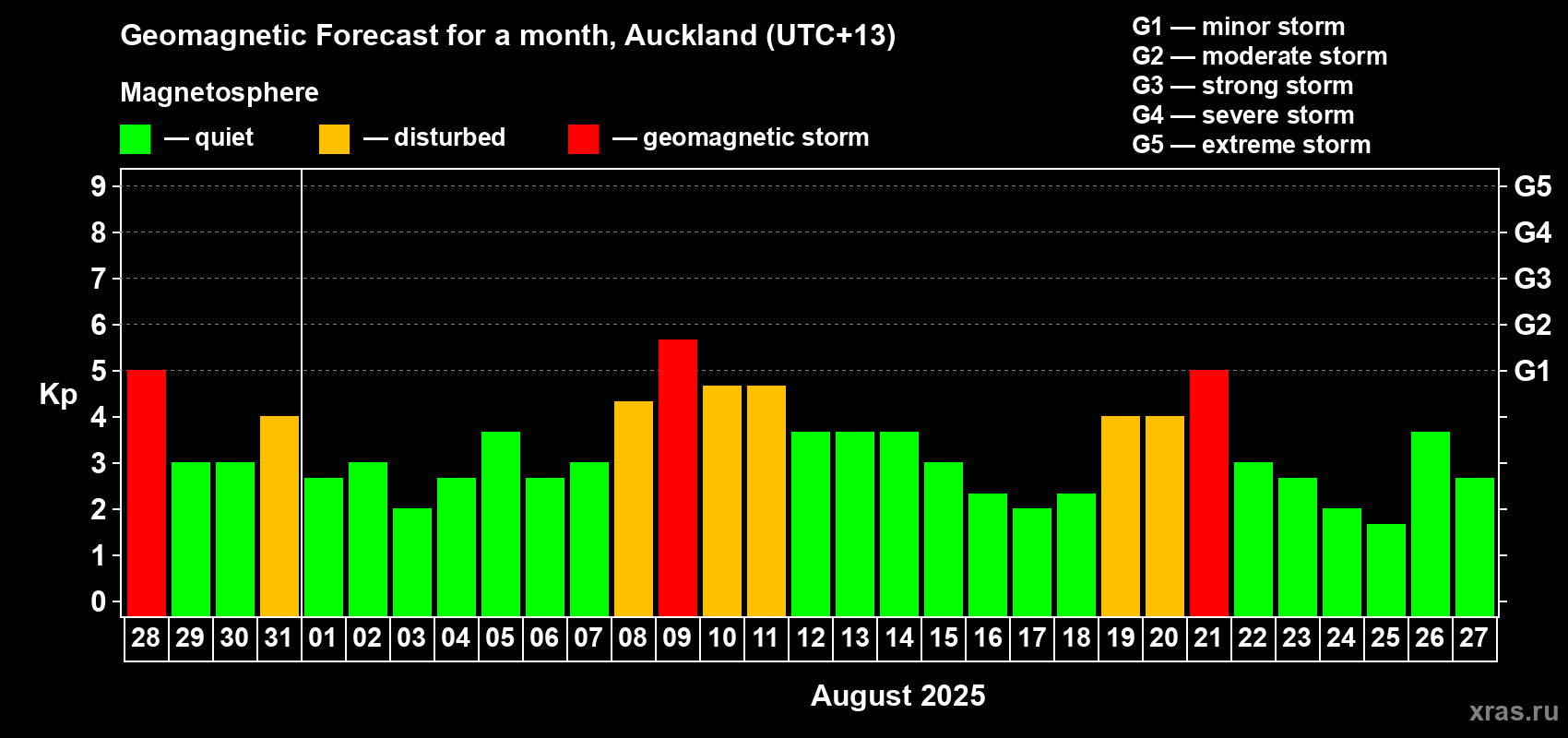 Forecast of the daily maximal value of geomagnetic index Kp for <b>1 month</b> (31 days) <b>from Jul 28, 2025 to Aug 27, 2025</b>