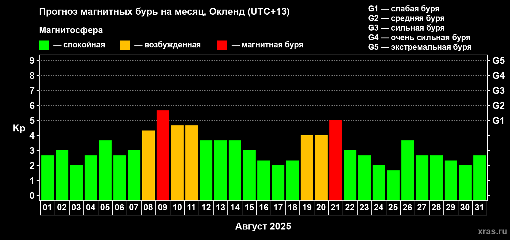 Прогноз максимального суточного геомагнитного индекса Kp на <b>1 месяц</b> (31 день) <b>с 01 августа по 31 августа 2025 г</b>