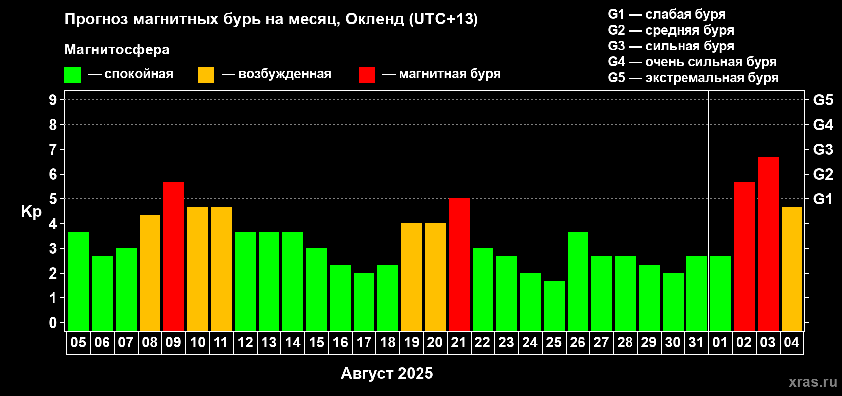 Прогноз максимального суточного геомагнитного индекса Kp на <b>1 месяц</b> (31 день) <b>с 05 августа по 04 сентября 2025 г</b>