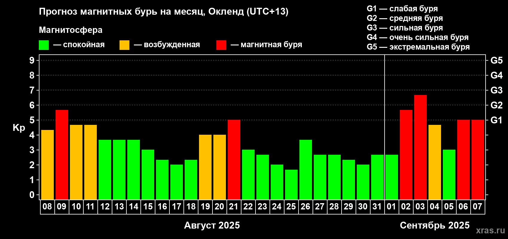 Прогноз максимального суточного геомагнитного индекса Kp на <b>1 месяц</b> (31 день) <b>с 08 августа по 07 сентября 2025 г</b>