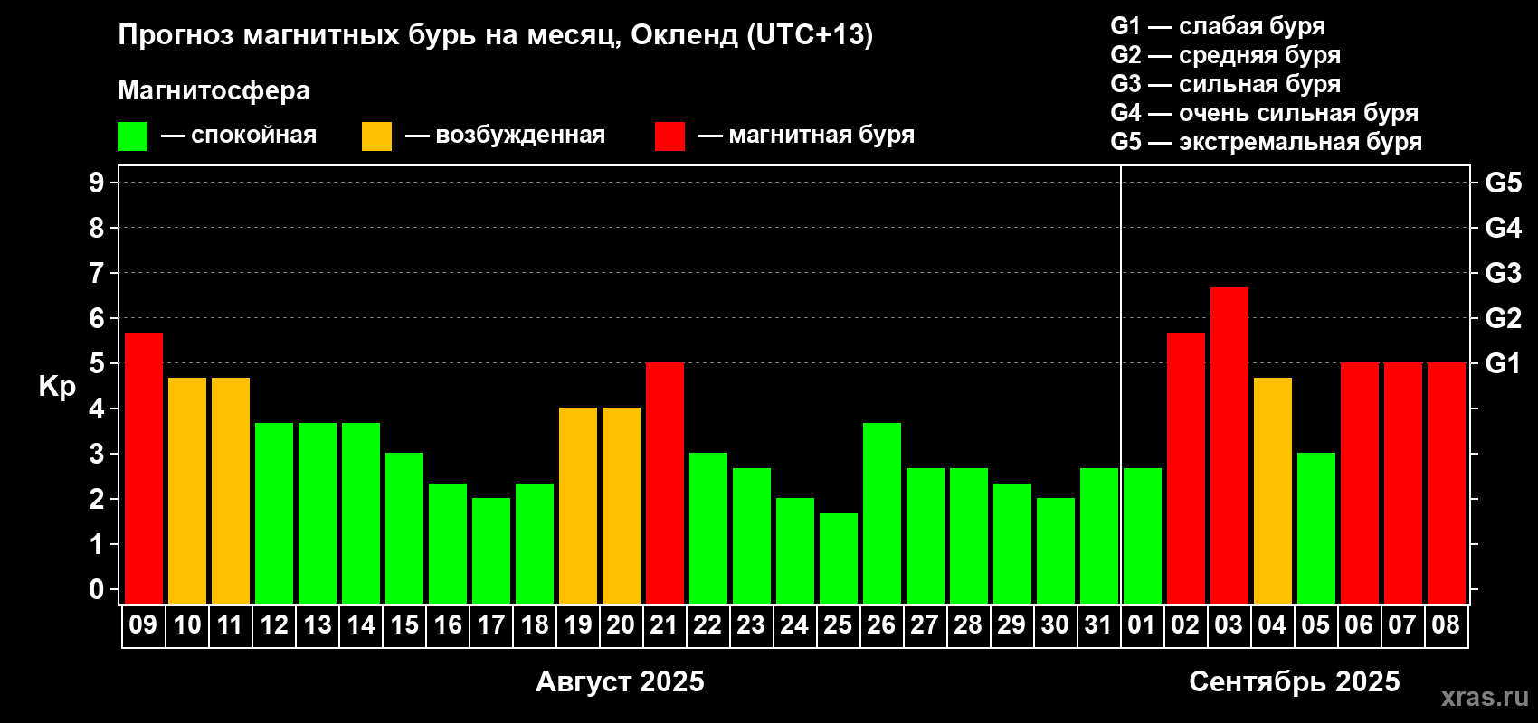 Прогноз максимального суточного геомагнитного индекса Kp на <b>1 месяц</b> (31 день) <b>с 09 августа по 08 сентября 2025 г</b>
