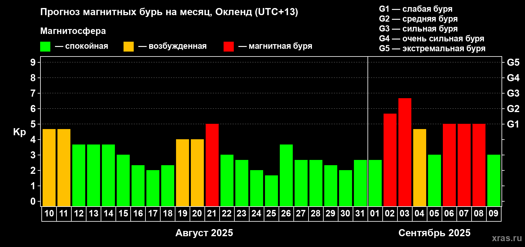 Прогноз максимального суточного геомагнитного индекса Kp на <b>1 месяц</b> (31 день) <b>с 10 августа по 09 сентября 2025 г</b>