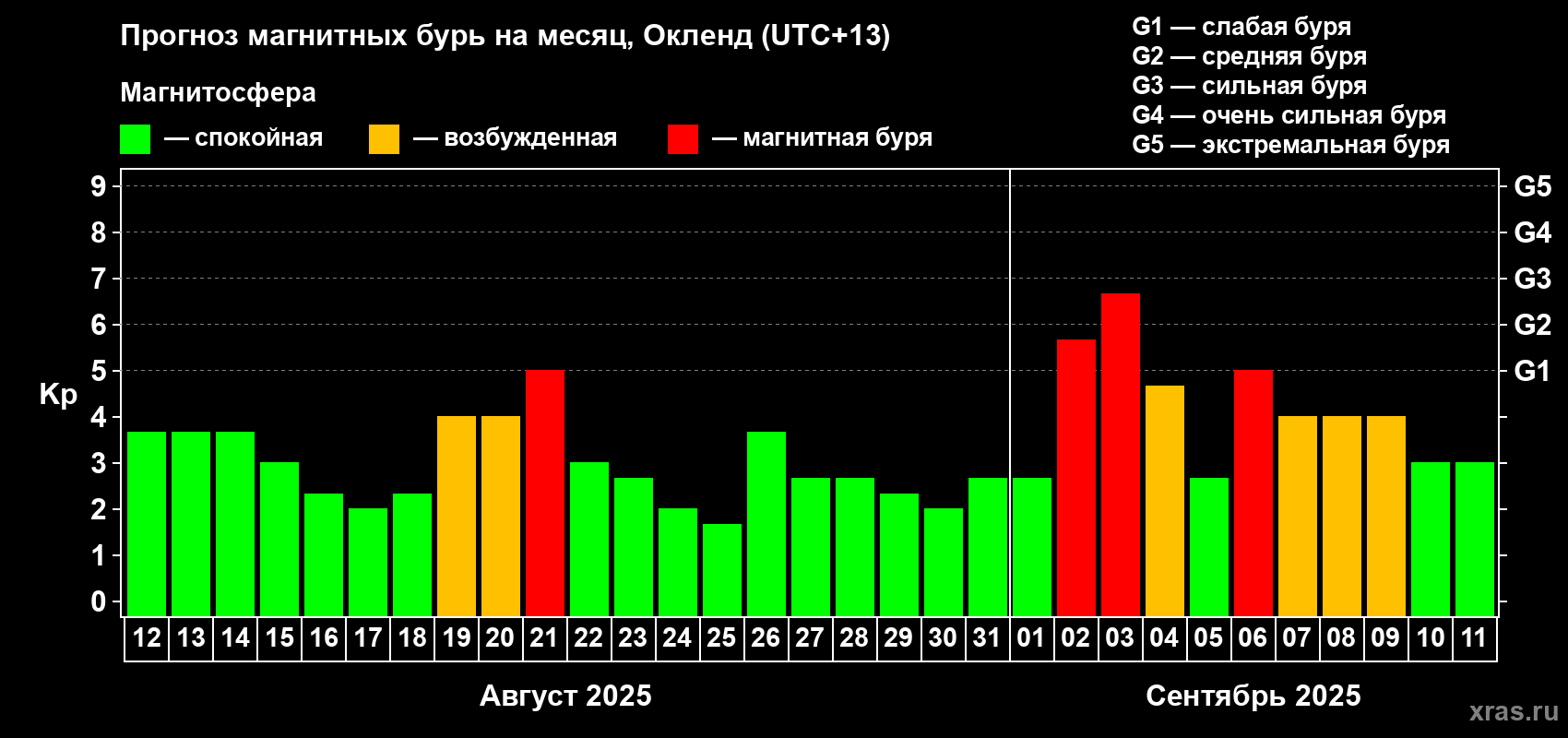 Прогноз максимального суточного геомагнитного индекса Kp на <b>1 месяц</b> (31 день) <b>с 12 августа по 11 сентября 2025 г</b>
