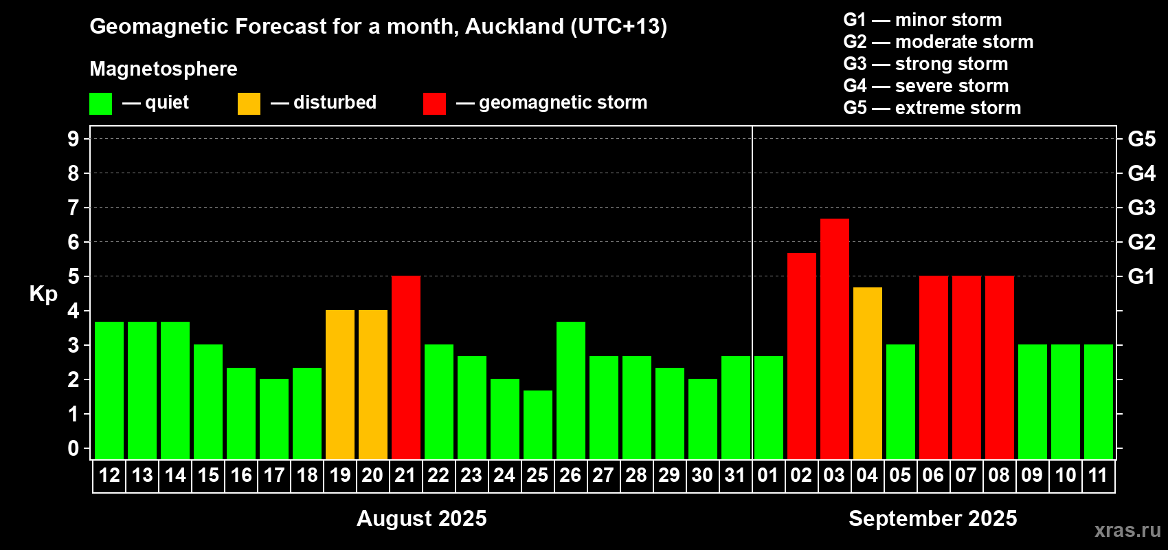 Forecast of the daily maximal value of geomagnetic index Kp for <b>1 month</b> (31 days) <b>from Aug 12, 2025 to Sep 11, 2025</b>