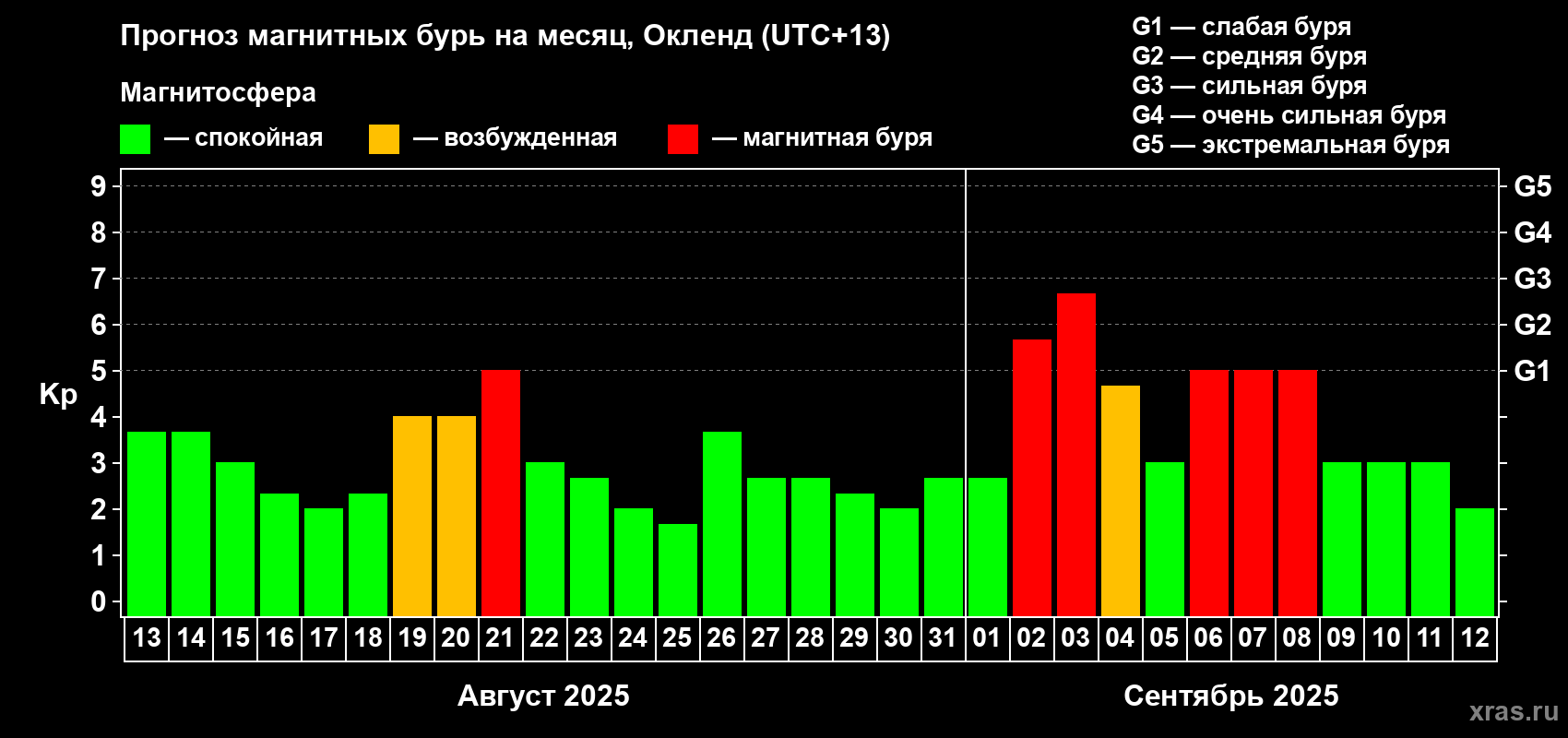 Прогноз максимального суточного геомагнитного индекса Kp на <b>1 месяц</b> (31 день) <b>с 13 августа по 12 сентября 2025 г</b>
