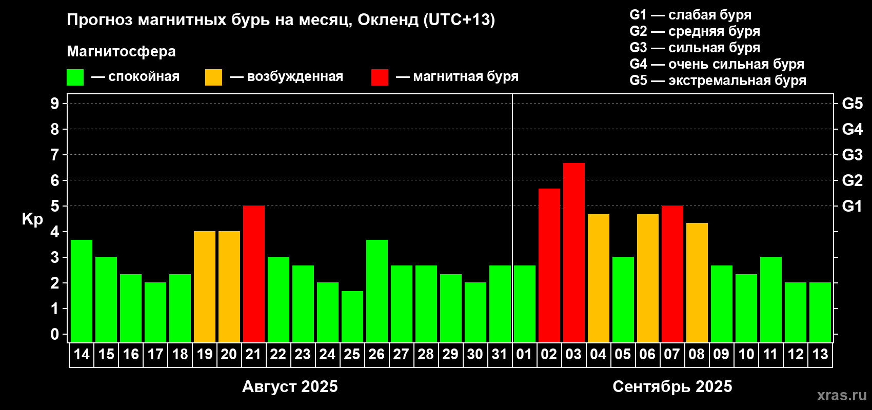 Прогноз максимального суточного геомагнитного индекса Kp на <b>1 месяц</b> (31 день) <b>с 14 августа по 13 сентября 2025 г</b>
