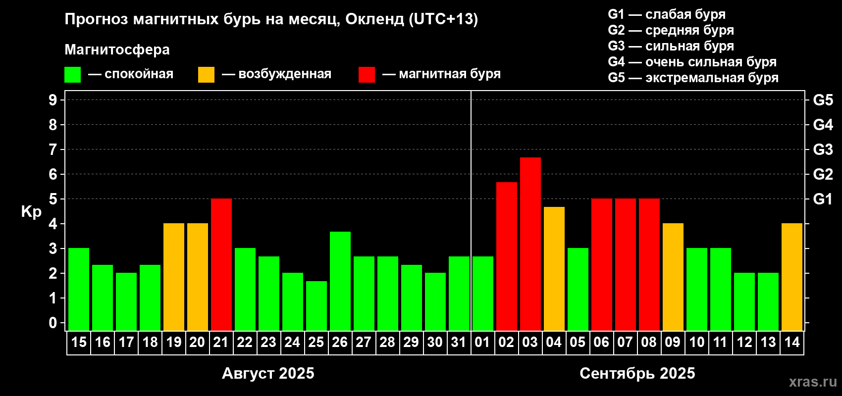 Прогноз максимального суточного геомагнитного индекса Kp на <b>1 месяц</b> (31 день) <b>с 15 августа по 14 сентября 2025 г</b>