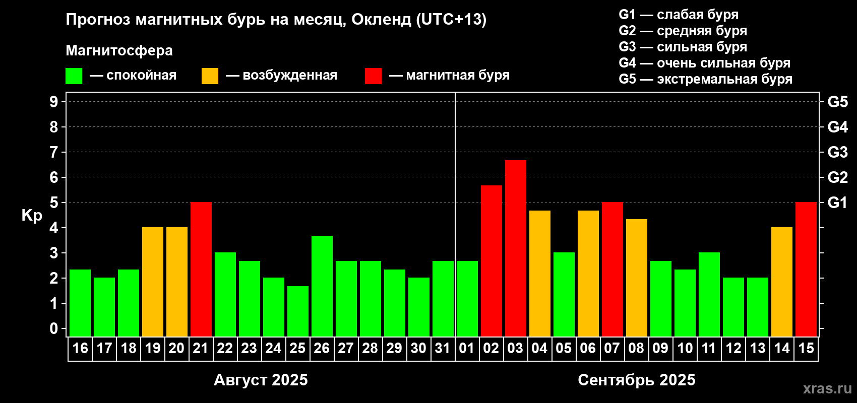 Прогноз максимального суточного геомагнитного индекса Kp на <b>1 месяц</b> (31 день) <b>с 16 августа по 15 сентября 2025 г</b>