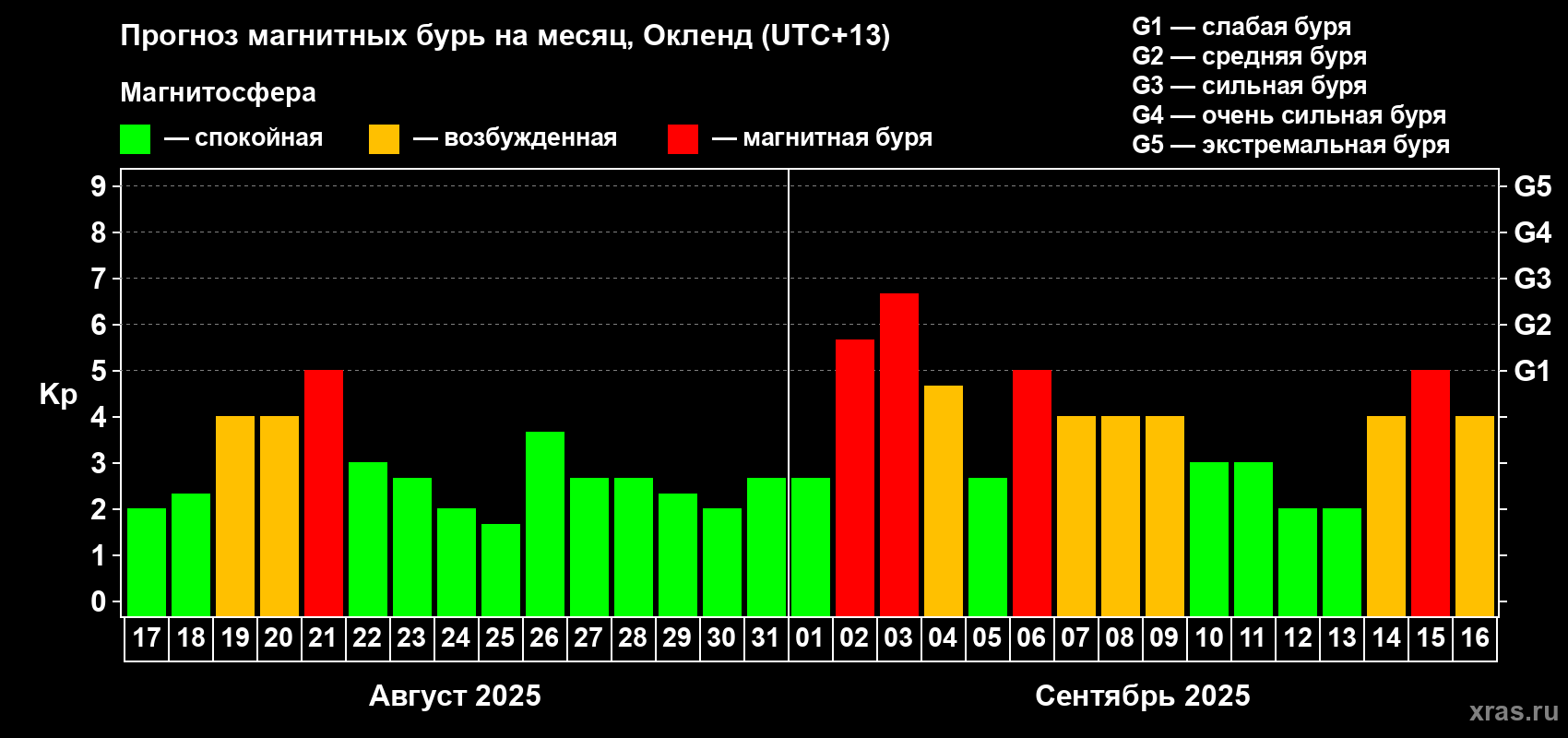 Прогноз максимального суточного геомагнитного индекса Kp на <b>1 месяц</b> (31 день) <b>с 17 августа по 16 сентября 2025 г</b>