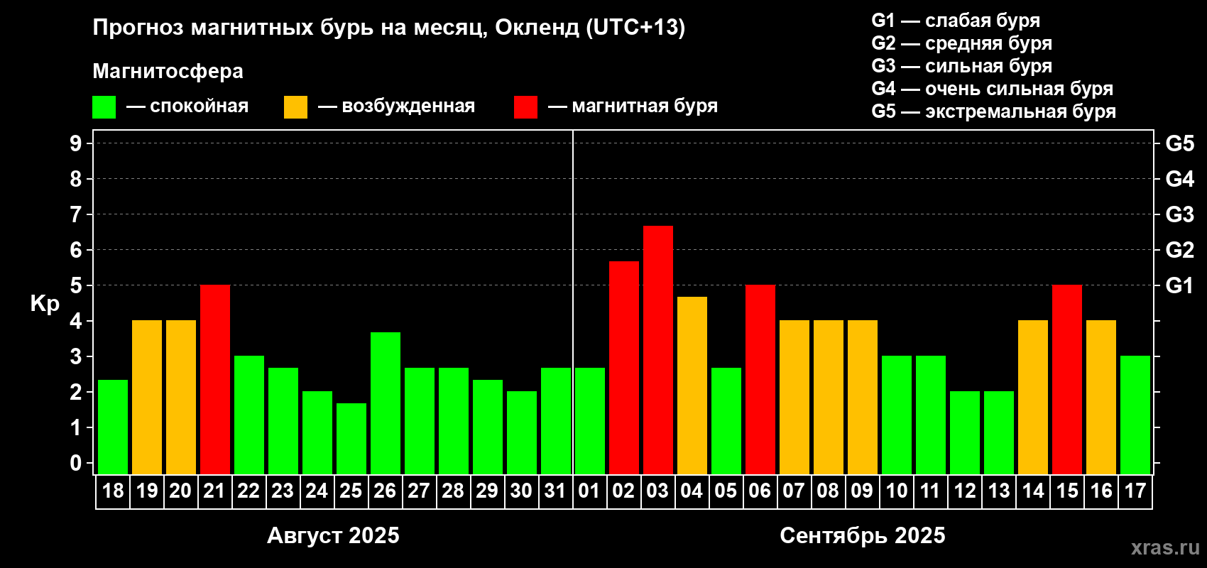 Прогноз максимального суточного геомагнитного индекса Kp на <b>1 месяц</b> (31 день) <b>с 18 августа по 17 сентября 2025 г</b>