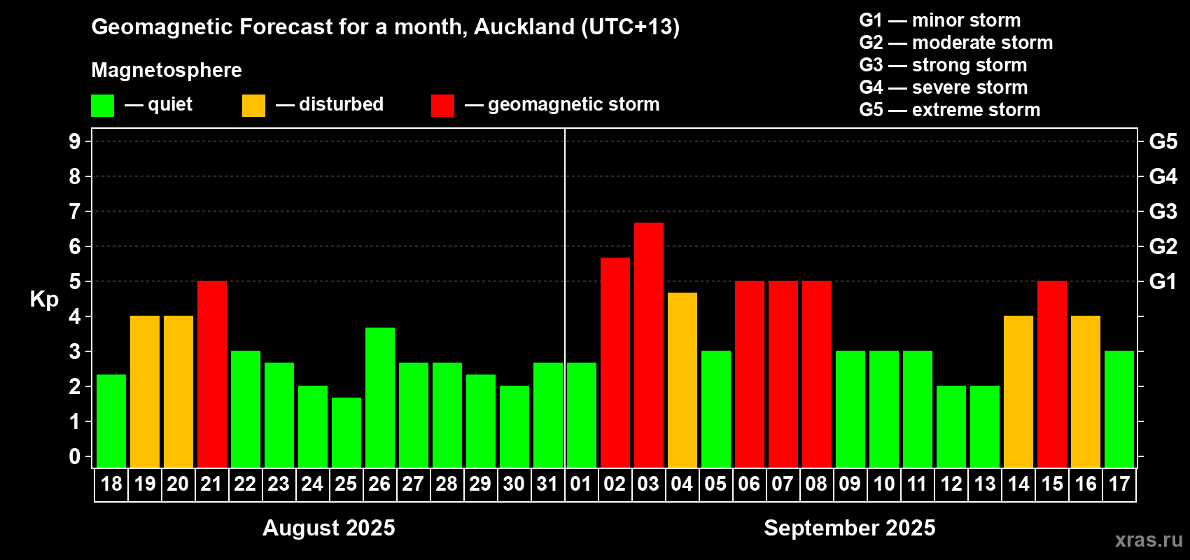 Forecast of the daily maximal value of geomagnetic index Kp for <b>1 month</b> (31 days) <b>from Aug 18, 2025 to Sep 17, 2025</b>