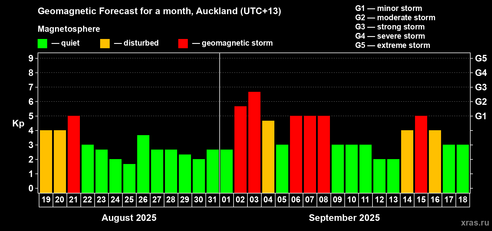 Forecast of the daily maximal value of geomagnetic index Kp for <b>1 month</b> (31 days) <b>from Aug 19, 2025 to Sep 18, 2025</b>