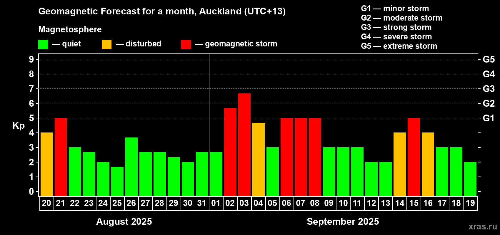 Forecast of the daily maximal value of geomagnetic index Kp for <b>1 month</b> (31 days) <b>from Aug 20, 2025 to Sep 19, 2025</b>