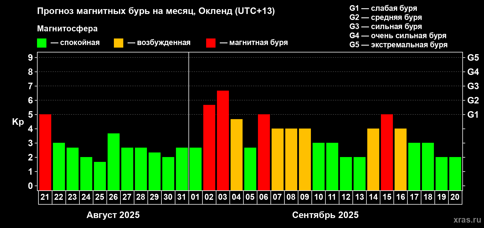 Прогноз максимального суточного геомагнитного индекса Kp на <b>1 месяц</b> (31 день) <b>с 21 августа по 20 сентября 2025 г</b>