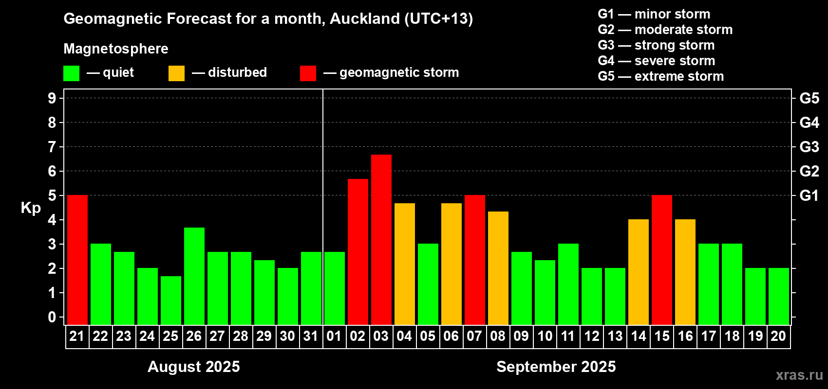 Forecast of the daily maximal value of geomagnetic index Kp for <b>1 month</b> (31 days) <b>from Aug 21, 2025 to Sep 20, 2025</b>