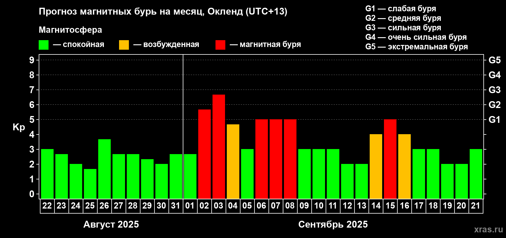 Прогноз максимального суточного геомагнитного индекса Kp на <b>1 месяц</b> (31 день) <b>с 22 августа по 21 сентября 2025 г</b>