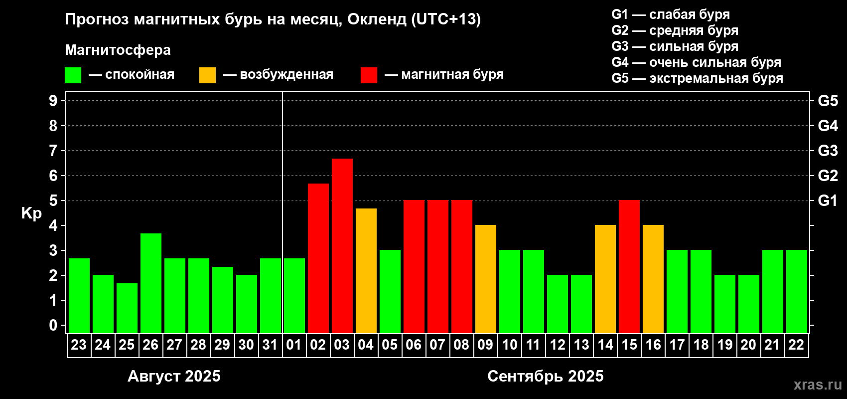 Прогноз максимального суточного геомагнитного индекса Kp на <b>1 месяц</b> (31 день) <b>с 23 августа по 22 сентября 2025 г</b>