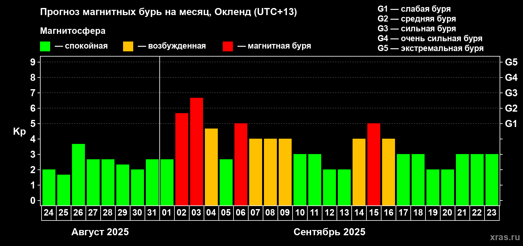 Прогноз максимального суточного геомагнитного индекса Kp на <b>1 месяц</b> (31 день) <b>с 24 августа по 23 сентября 2025 г</b>