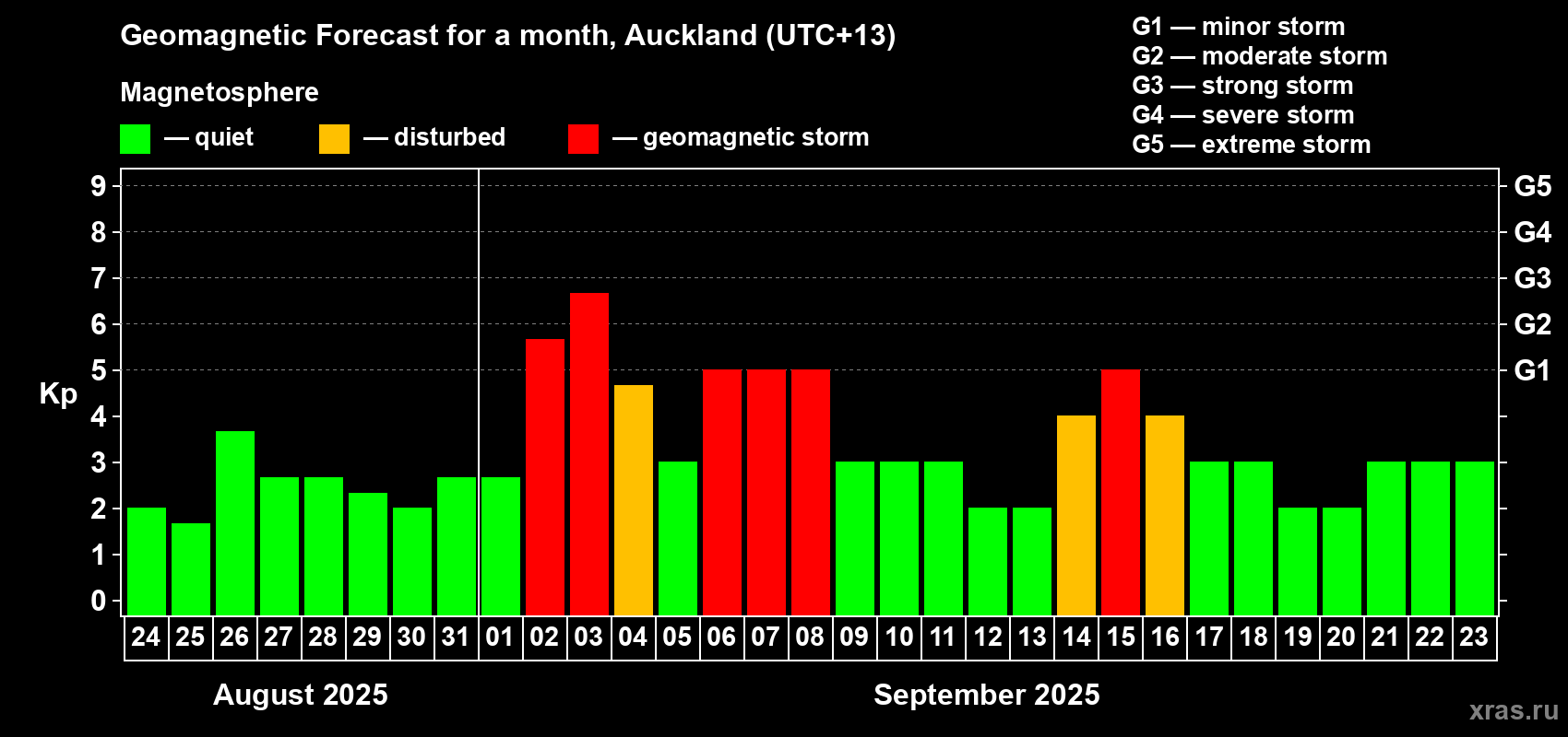 Forecast of the daily maximal value of geomagnetic index Kp for <b>1 month</b> (31 days) <b>from Aug 24, 2025 to Sep 23, 2025</b>