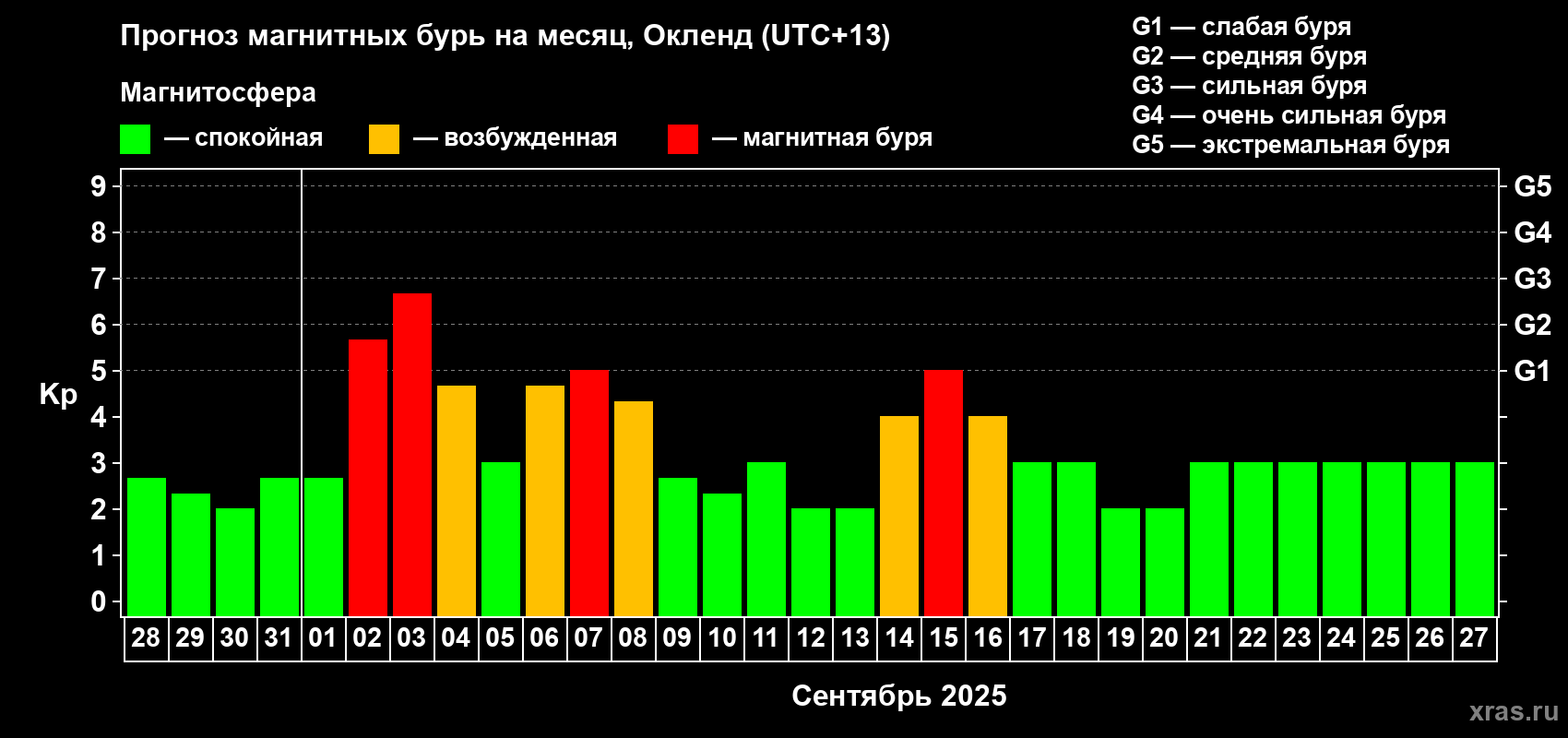 Прогноз максимального суточного геомагнитного индекса Kp на <b>1 месяц</b> (31 день) <b>с 28 августа по 27 сентября 2025 г</b>