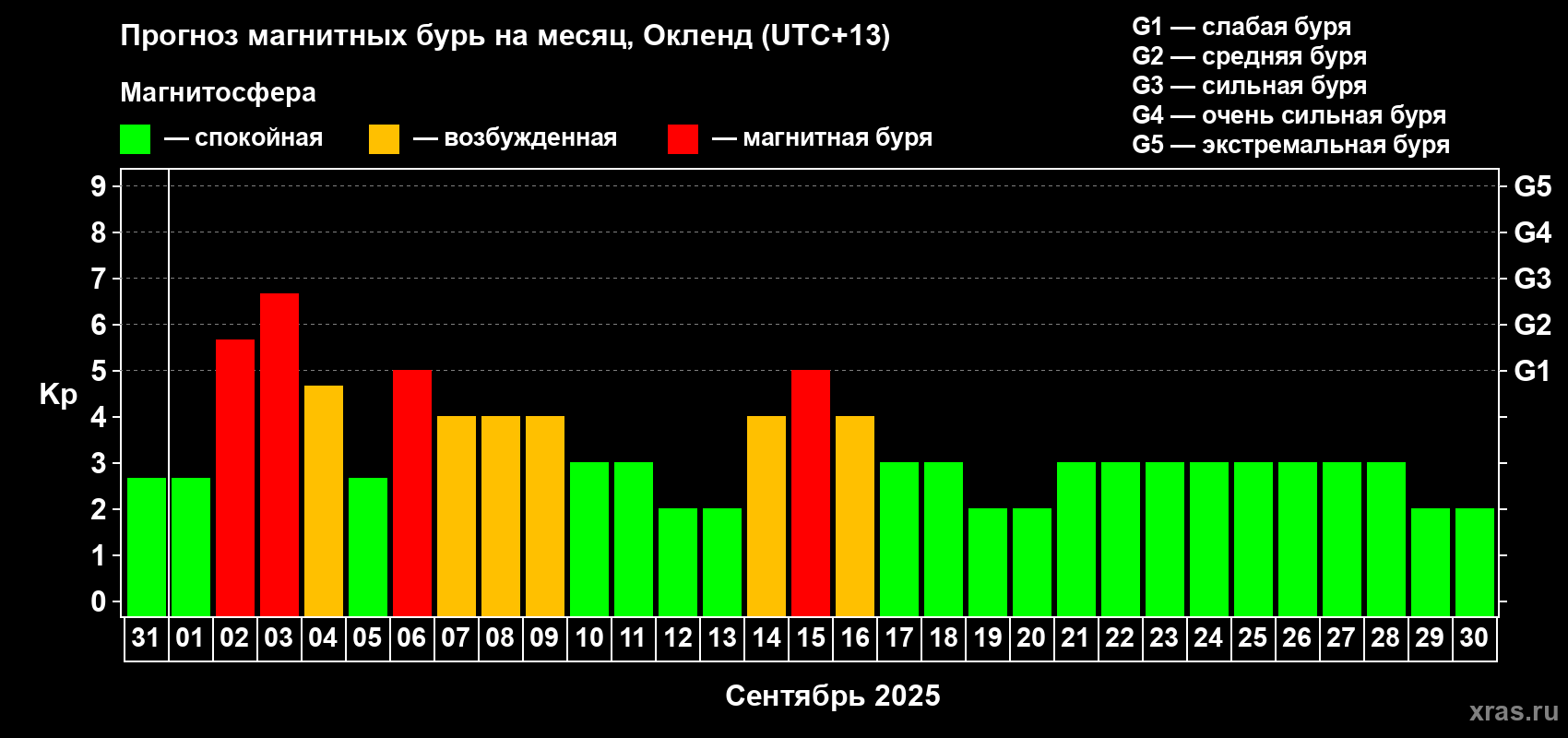 Прогноз максимального суточного геомагнитного индекса Kp на <b>1 месяц</b> (31 день) <b>с 31 августа по 30 сентября 2025 г</b>