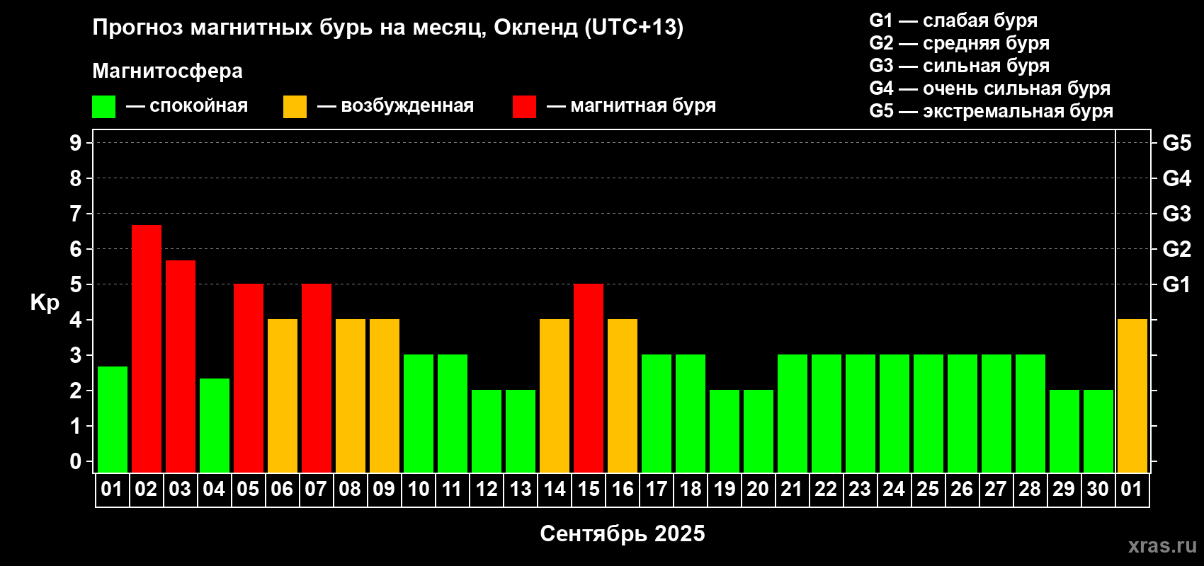 Прогноз максимального суточного геомагнитного индекса Kp на <b>1 месяц</b> (31 день) <b>с 01 сентября по 01 октября 2025 г</b>