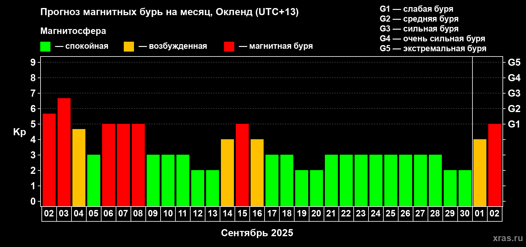 Прогноз максимального суточного геомагнитного индекса Kp на <b>1 месяц</b> (31 день) <b>с 02 сентября по 02 октября 2025 г</b>
