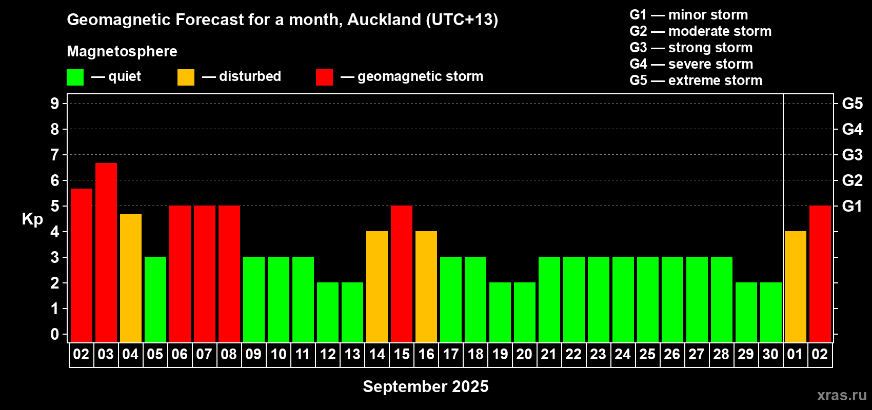 Forecast of the daily maximal value of geomagnetic index Kp for <b>1 month</b> (31 days) <b>from Sep 02, 2025 to Oct 02, 2025</b>