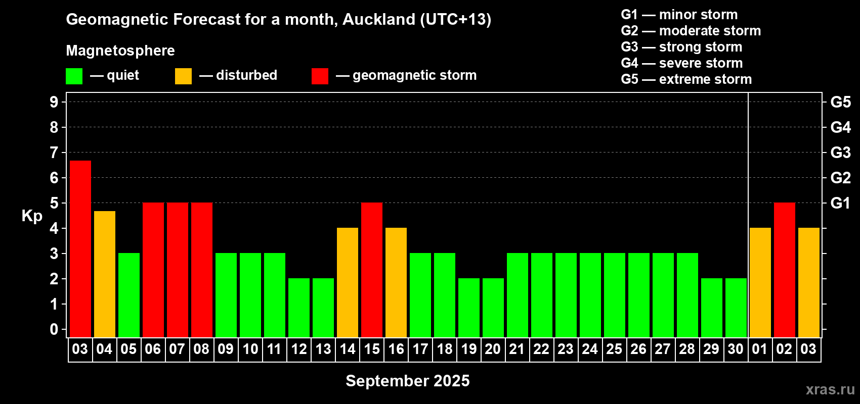 Forecast of the daily maximal value of geomagnetic index Kp for <b>1 month</b> (31 days) <b>from Sep 03, 2025 to Oct 03, 2025</b>