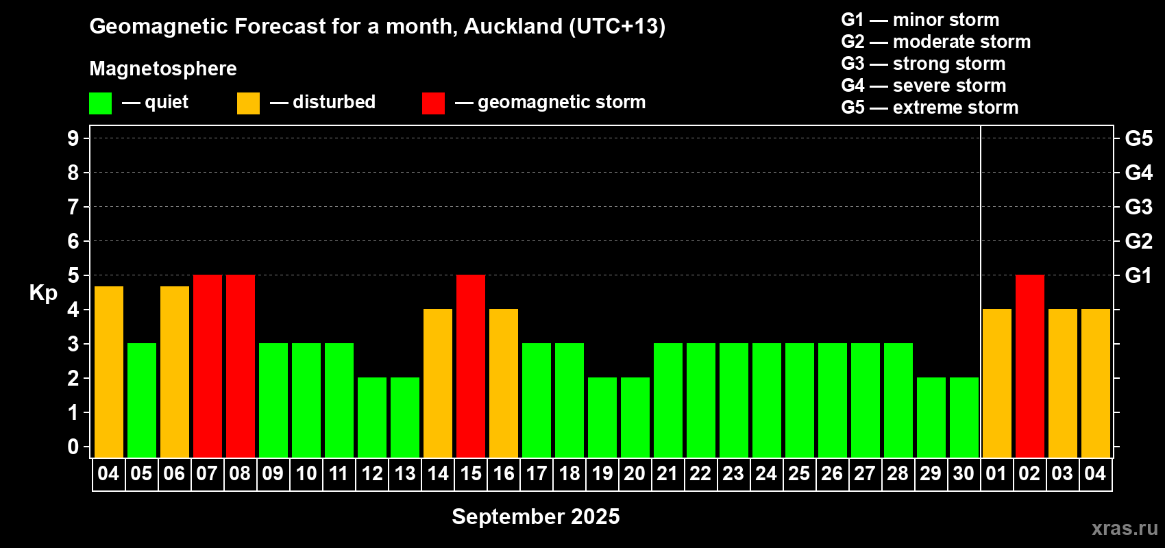Forecast of the daily maximal value of geomagnetic index Kp for <b>1 month</b> (31 days) <b>from Sep 04, 2025 to Oct 04, 2025</b>