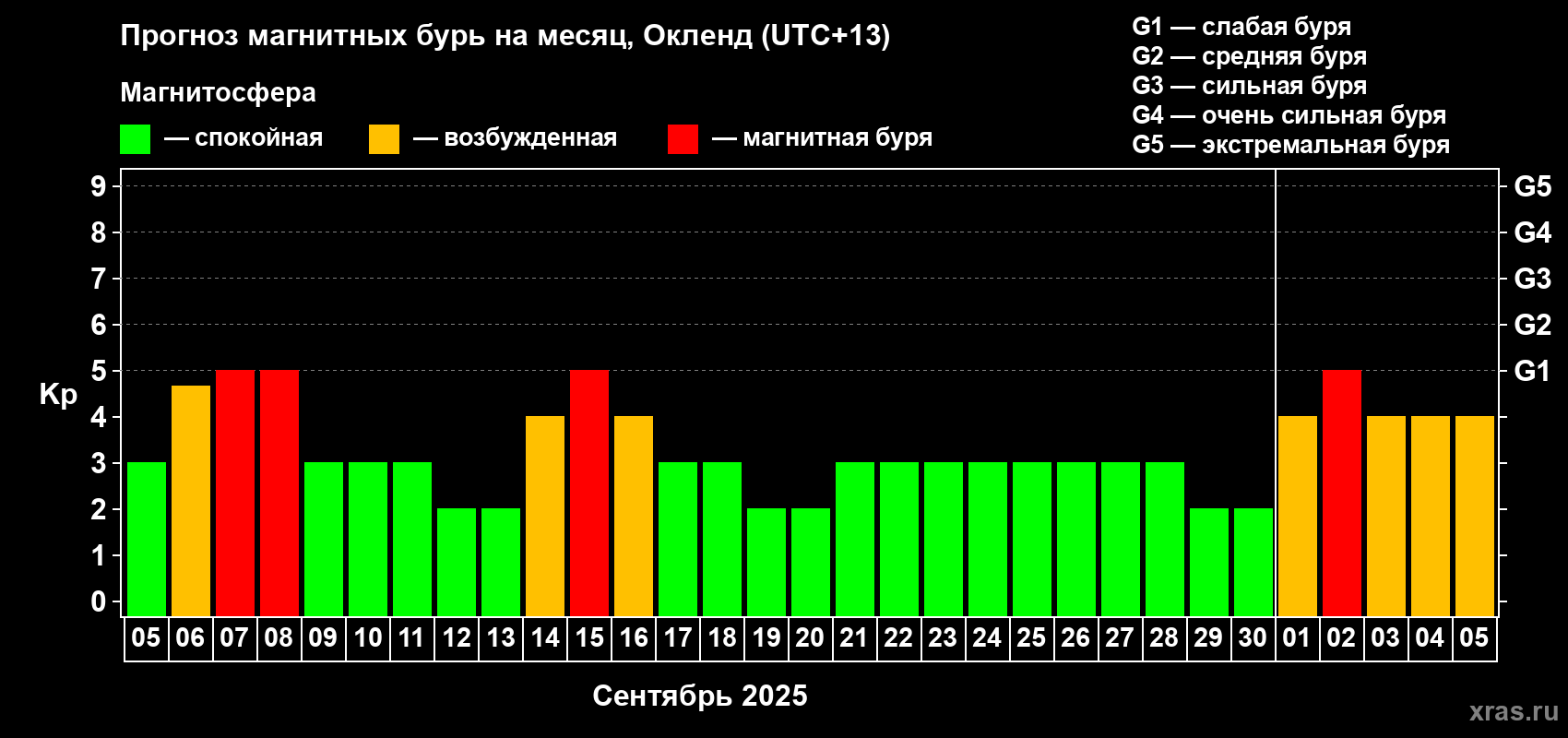 Прогноз максимального суточного геомагнитного индекса Kp на <b>1 месяц</b> (31 день) <b>с 05 сентября по 05 октября 2025 г</b>
