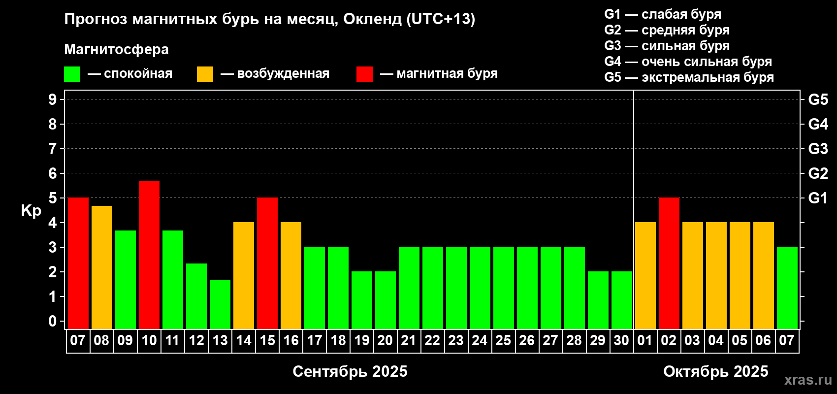 Прогноз максимального суточного геомагнитного индекса Kp на <b>1 месяц</b> (31 день) <b>с 07 сентября по 07 октября 2025 г</b>