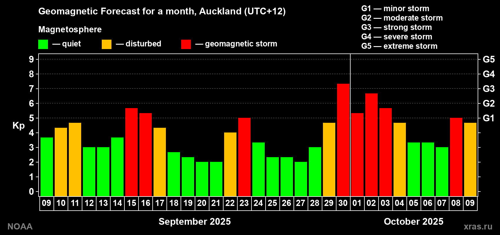 Geomagnetic index Kp forecast for the next month
